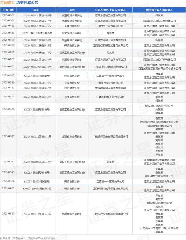 指南针股票 方远建工作为被告/被上诉人的1起涉及民间借贷纠纷的诉讼将于2025年6月17日开庭