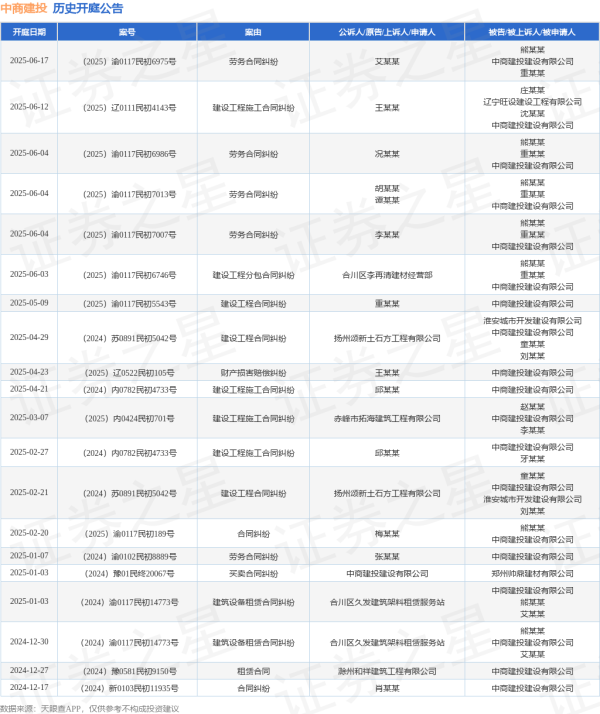 泰安配资 中商建投作为被告/被上诉人的1起涉及劳务合同纠纷的诉讼将于2025年6月17日开庭