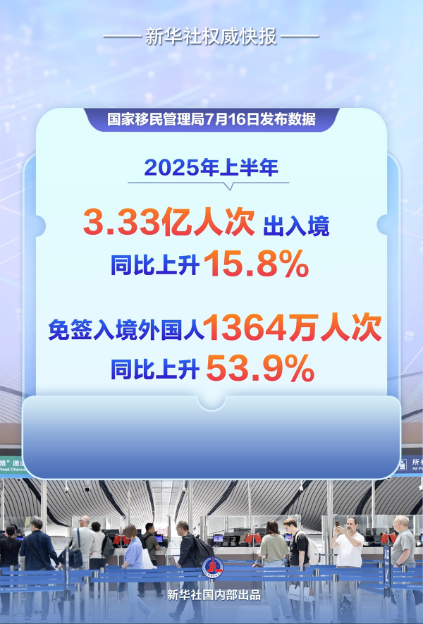百盛证券 新华社权威快报|今年上半年3.33亿人次出入境