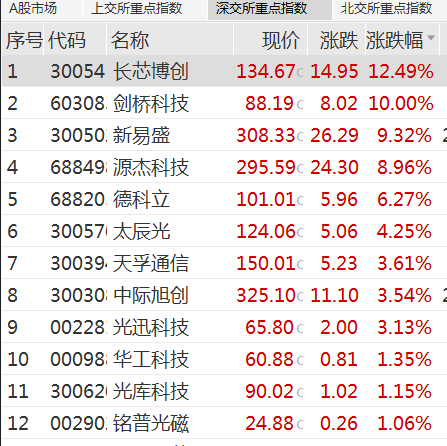 集采优配 A股，午后调整！成交量再上3万亿