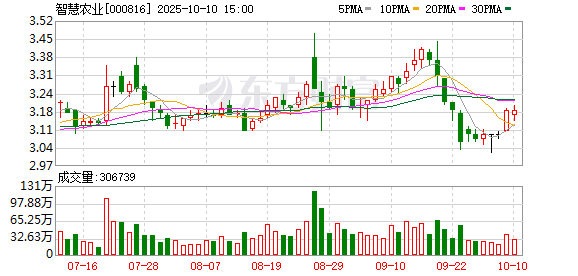 启云科技 智慧农业：2025年一季度净利润同比减亏503.31万元