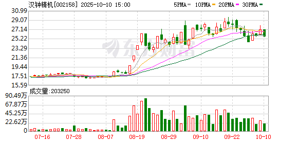 富深优配 汉钟精机：2025年一季度净利润1.18亿元 同比下降19.58%